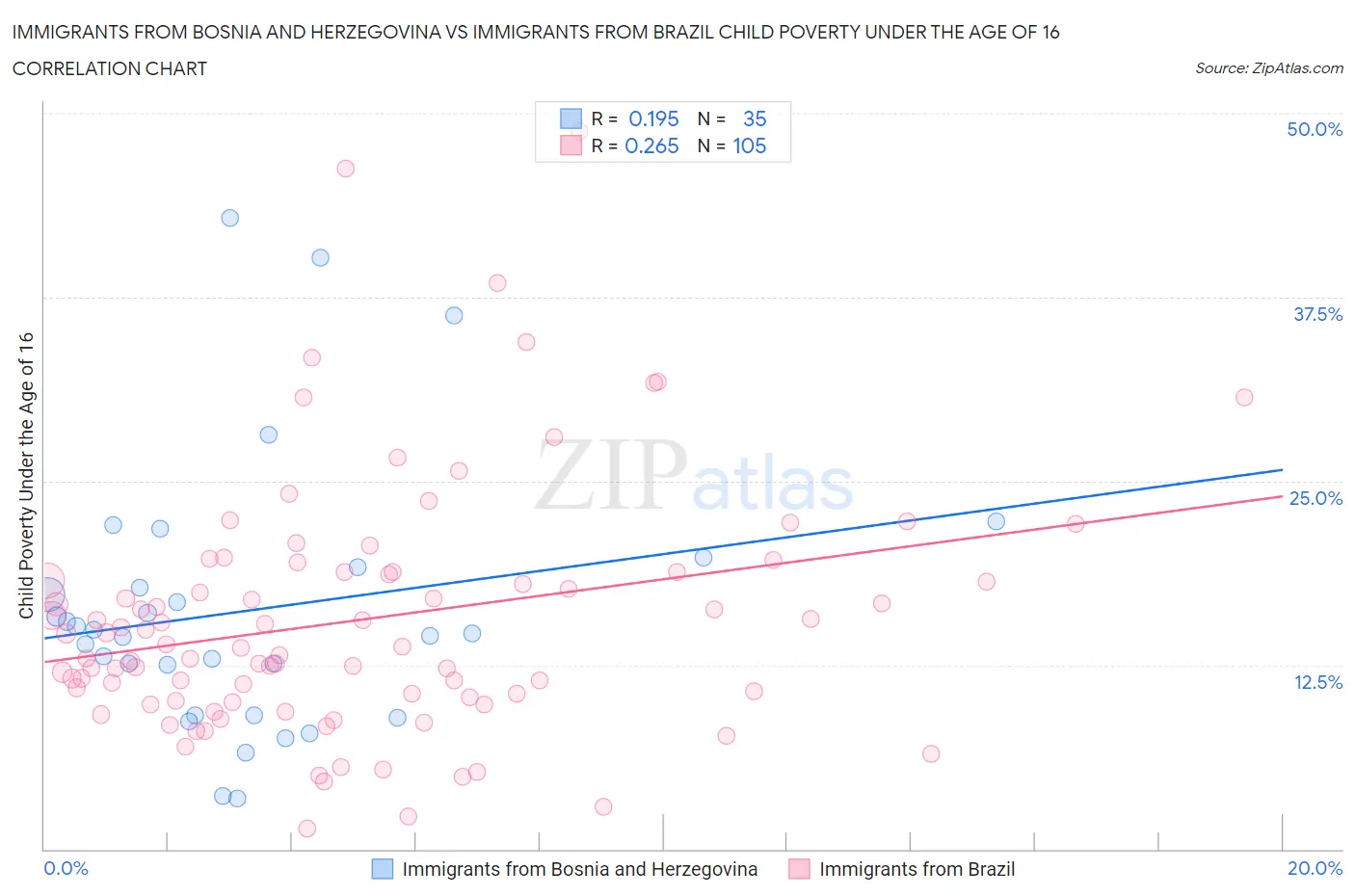 Immigrants from Bosnia and Herzegovina vs Immigrants from Brazil Child Poverty Under the Age of 16