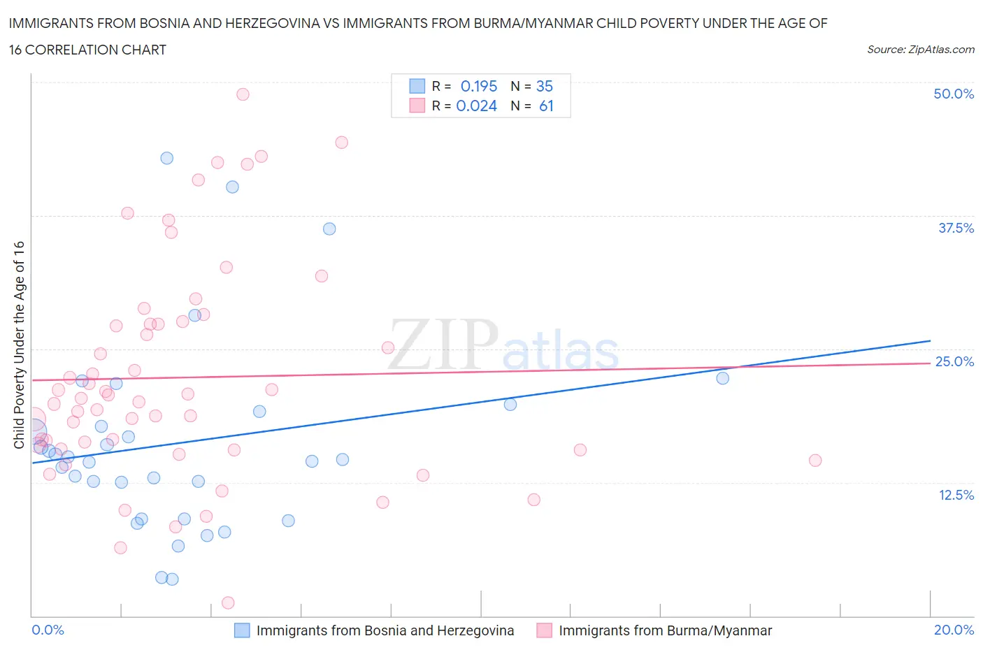 Immigrants from Bosnia and Herzegovina vs Immigrants from Burma/Myanmar Child Poverty Under the Age of 16