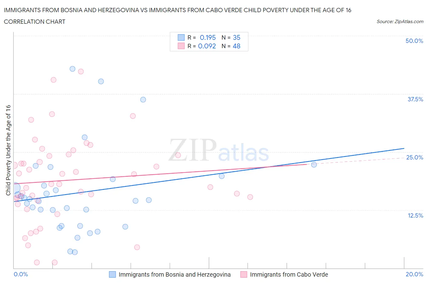 Immigrants from Bosnia and Herzegovina vs Immigrants from Cabo Verde Child Poverty Under the Age of 16