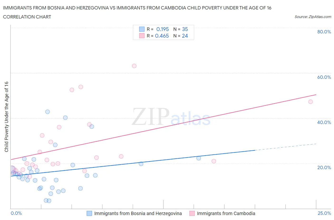 Immigrants from Bosnia and Herzegovina vs Immigrants from Cambodia Child Poverty Under the Age of 16