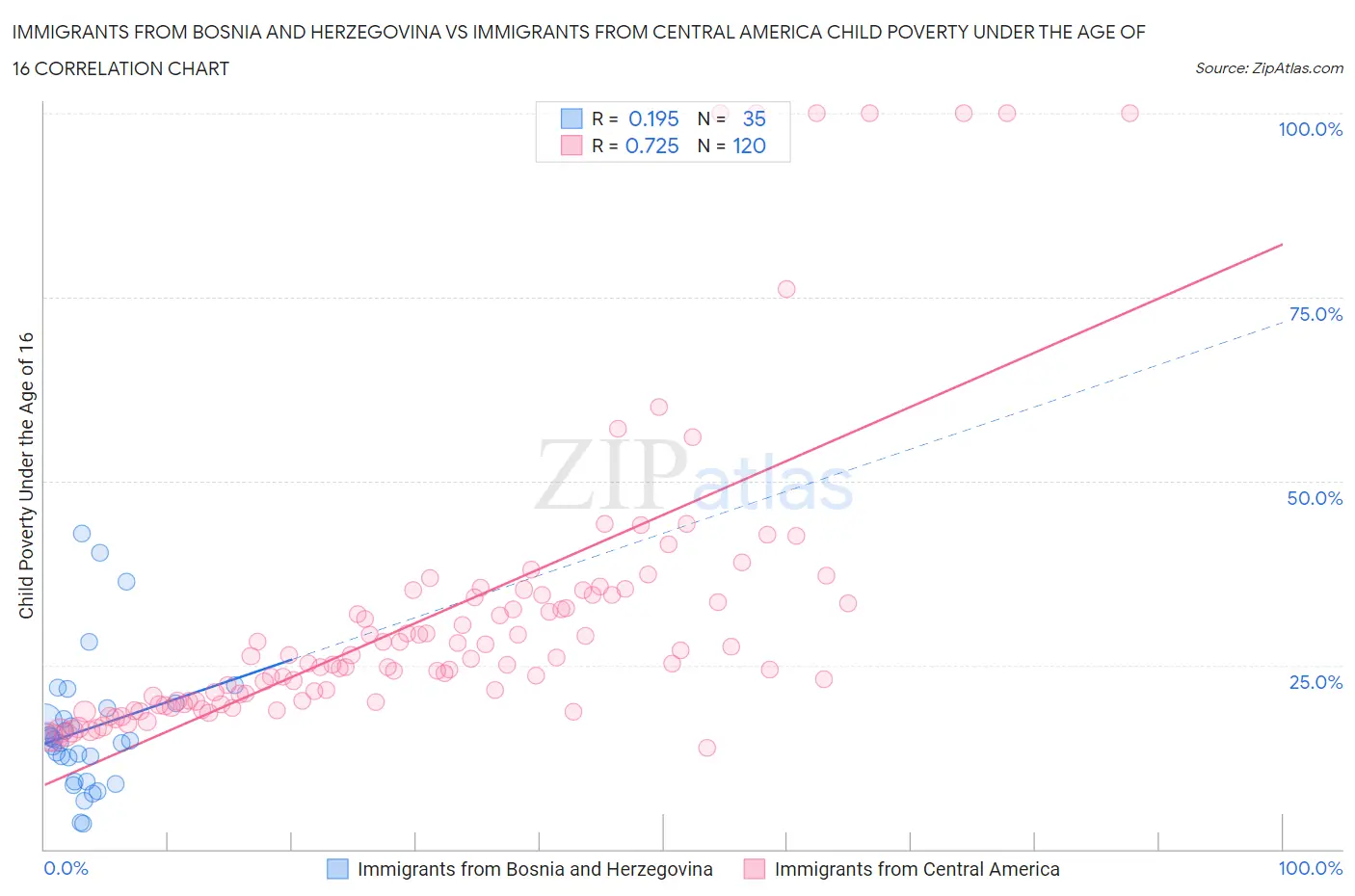 Immigrants from Bosnia and Herzegovina vs Immigrants from Central America Child Poverty Under the Age of 16