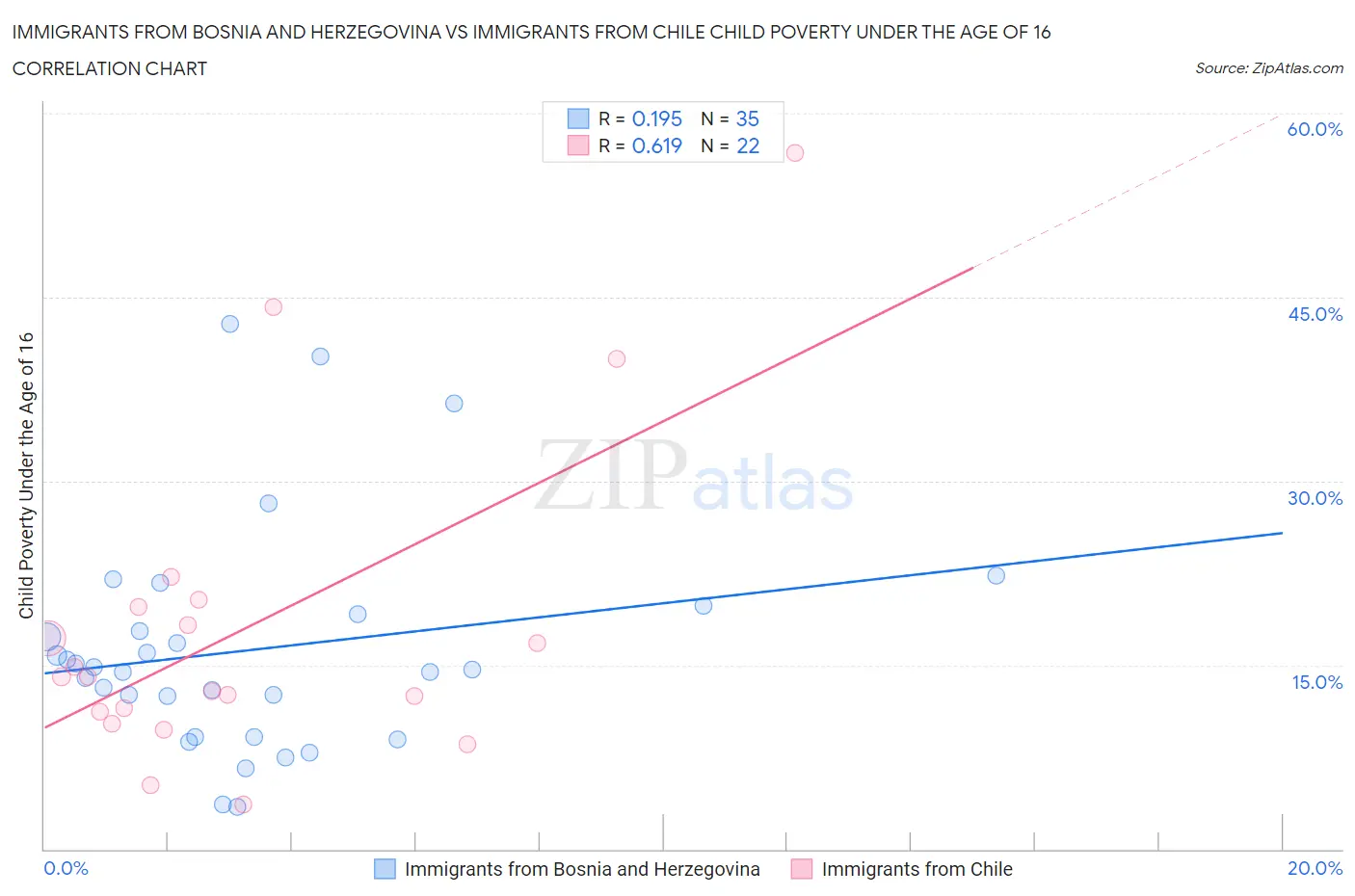 Immigrants from Bosnia and Herzegovina vs Immigrants from Chile Child Poverty Under the Age of 16
