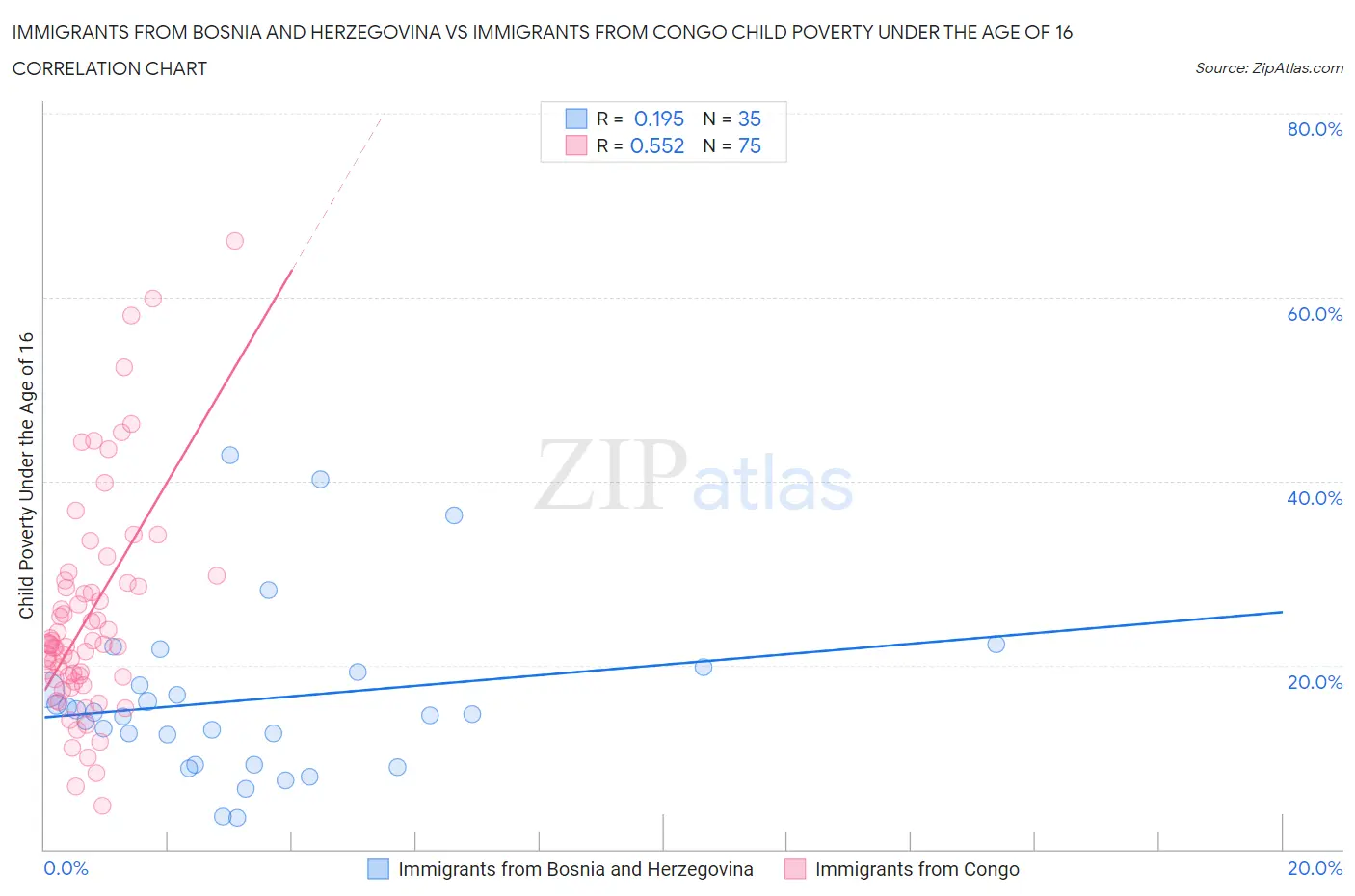 Immigrants from Bosnia and Herzegovina vs Immigrants from Congo Child Poverty Under the Age of 16