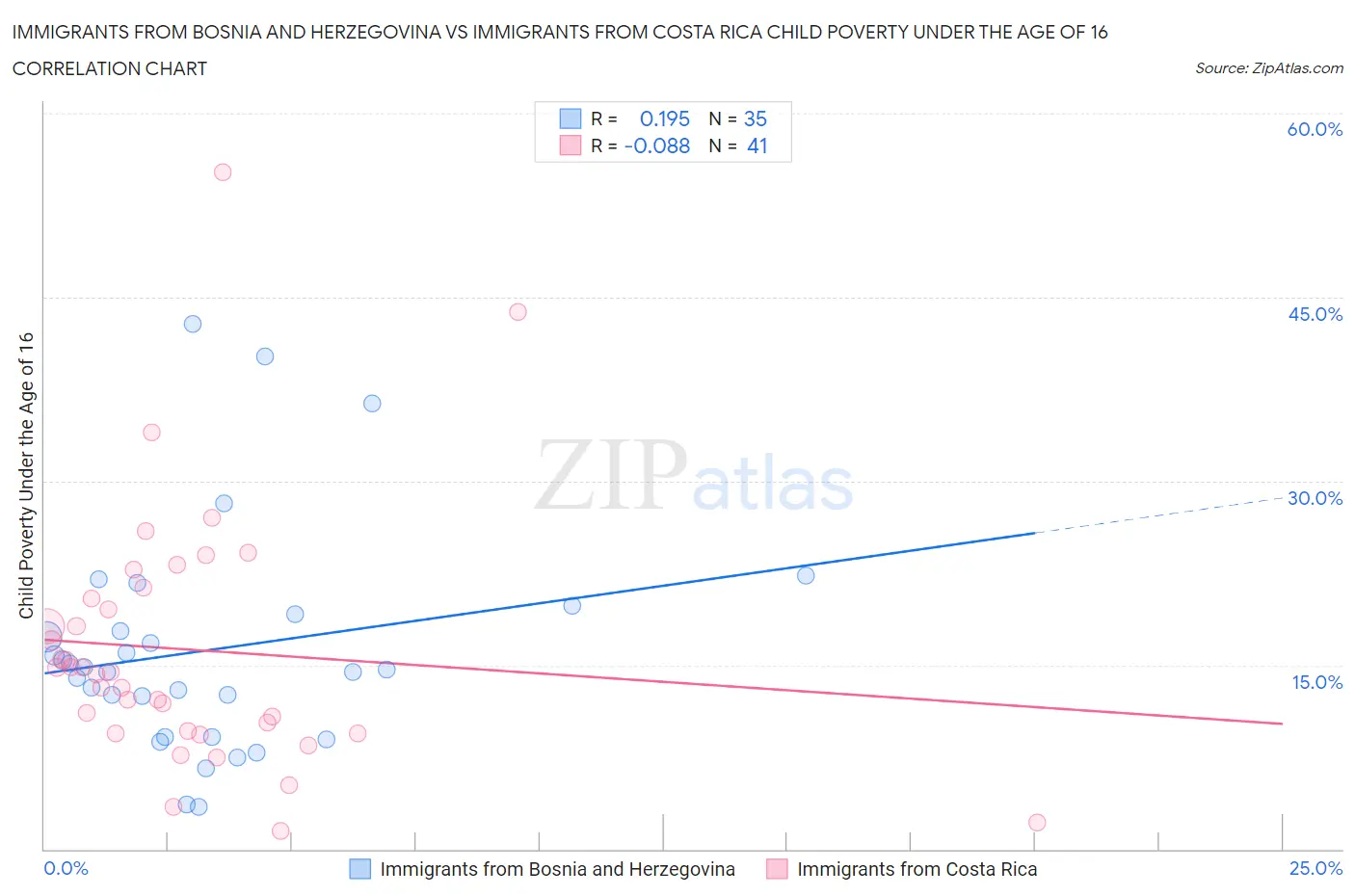 Immigrants from Bosnia and Herzegovina vs Immigrants from Costa Rica Child Poverty Under the Age of 16