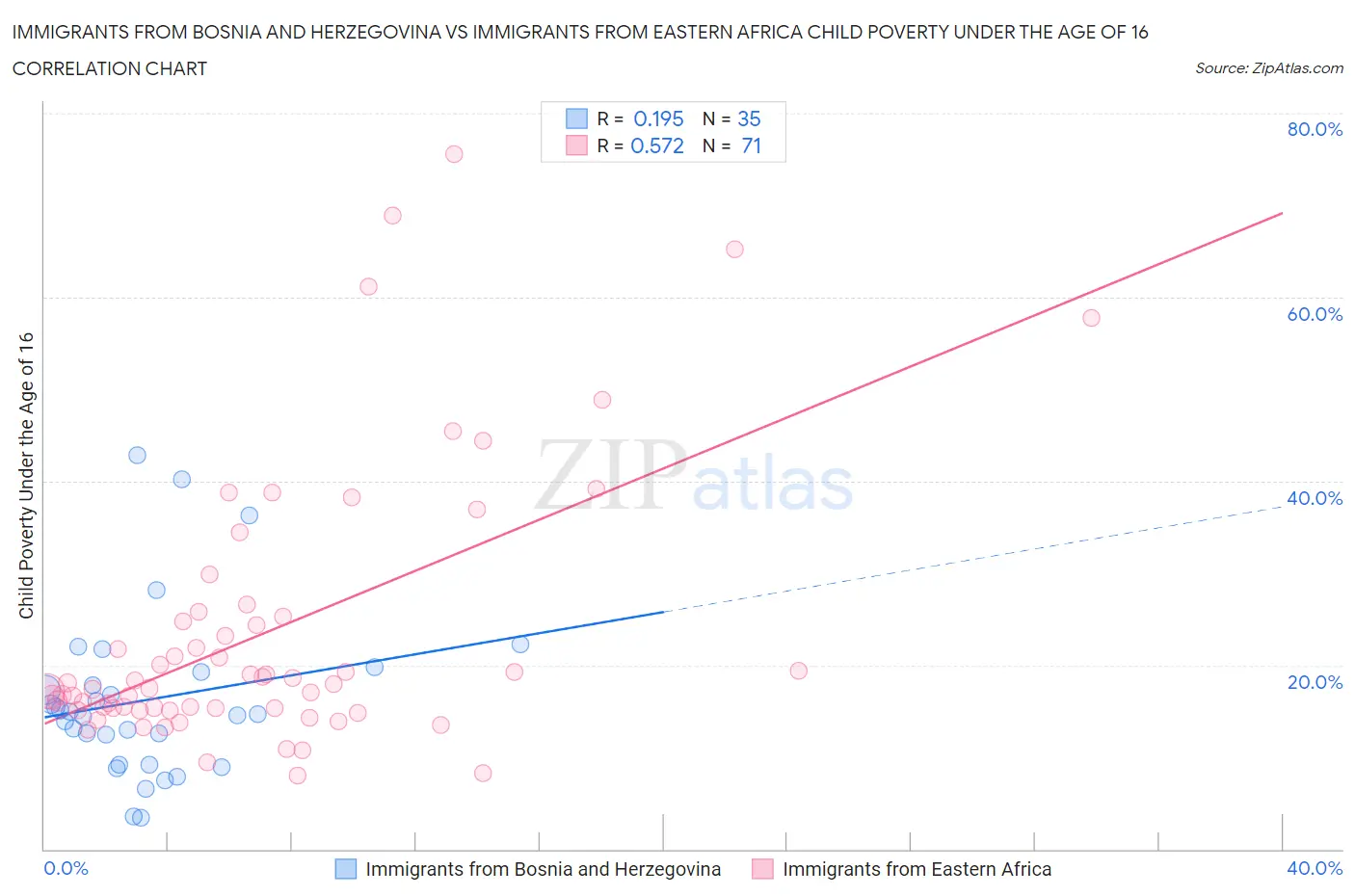 Immigrants from Bosnia and Herzegovina vs Immigrants from Eastern Africa Child Poverty Under the Age of 16
