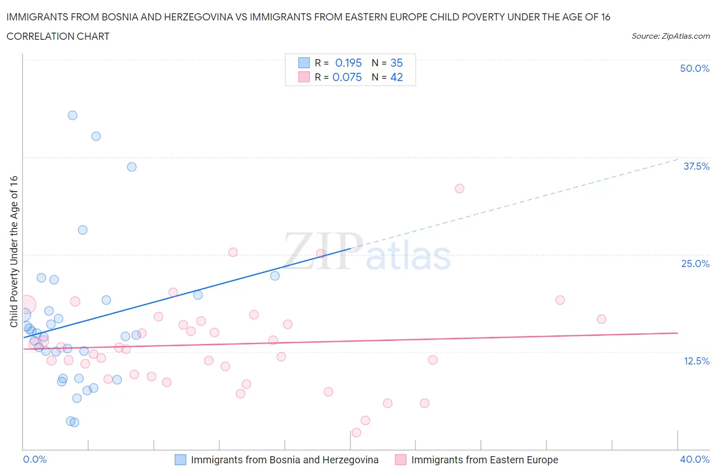 Immigrants from Bosnia and Herzegovina vs Immigrants from Eastern Europe Child Poverty Under the Age of 16