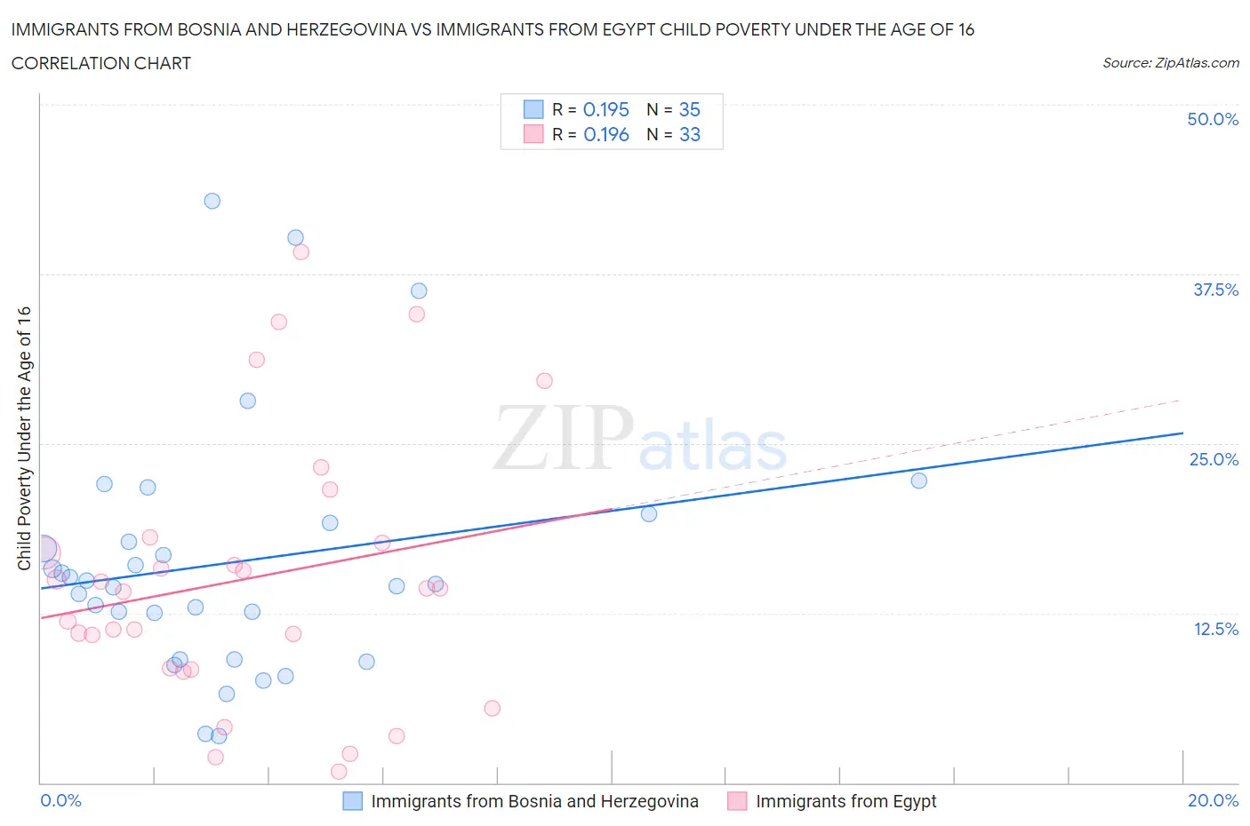 Immigrants from Bosnia and Herzegovina vs Immigrants from Egypt Child Poverty Under the Age of 16