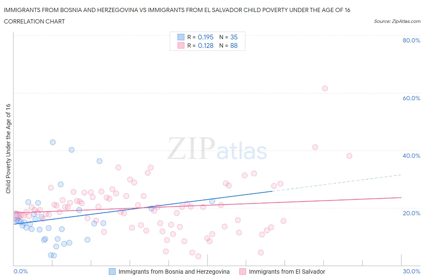 Immigrants from Bosnia and Herzegovina vs Immigrants from El Salvador Child Poverty Under the Age of 16
