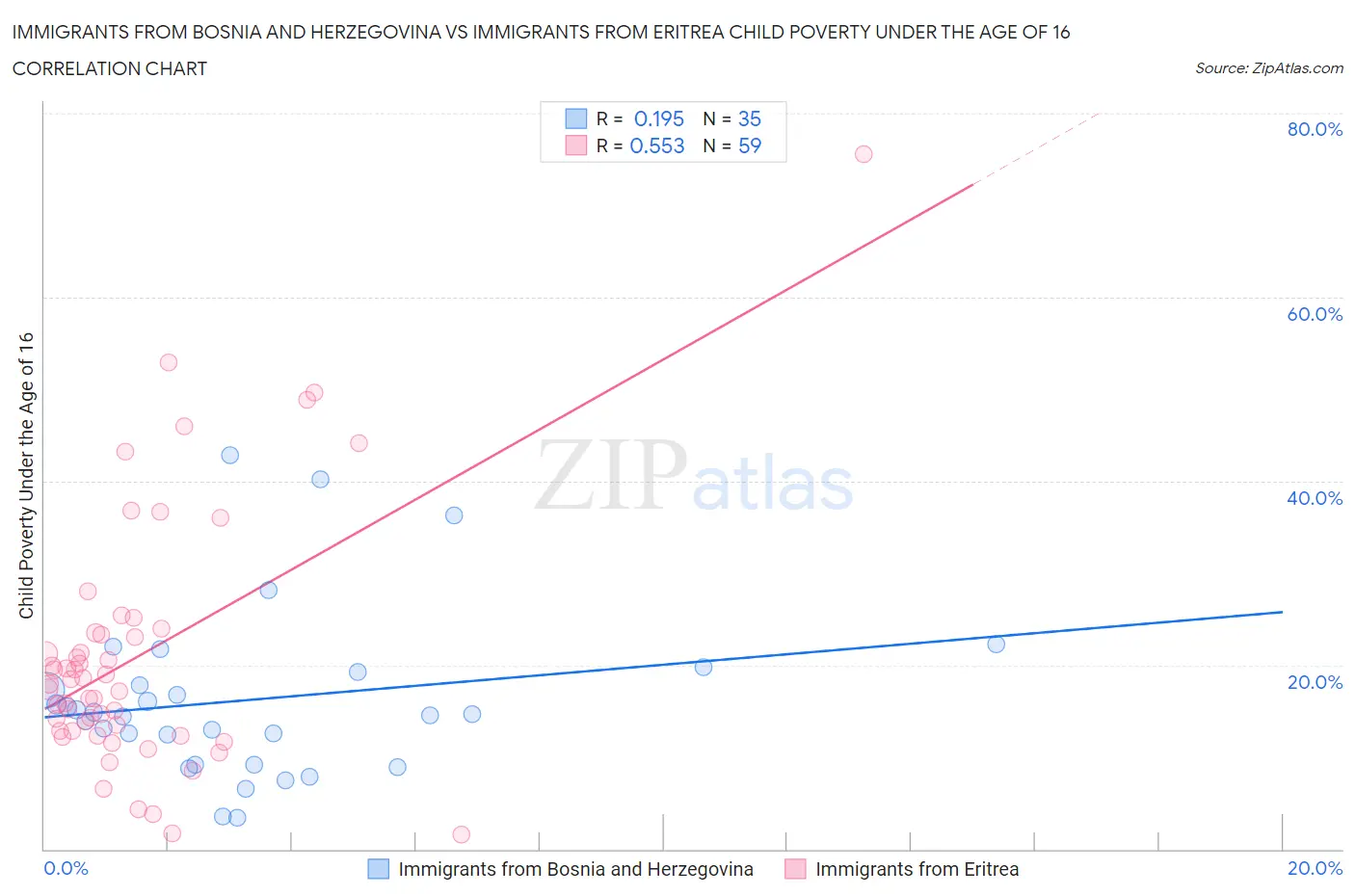 Immigrants from Bosnia and Herzegovina vs Immigrants from Eritrea Child Poverty Under the Age of 16