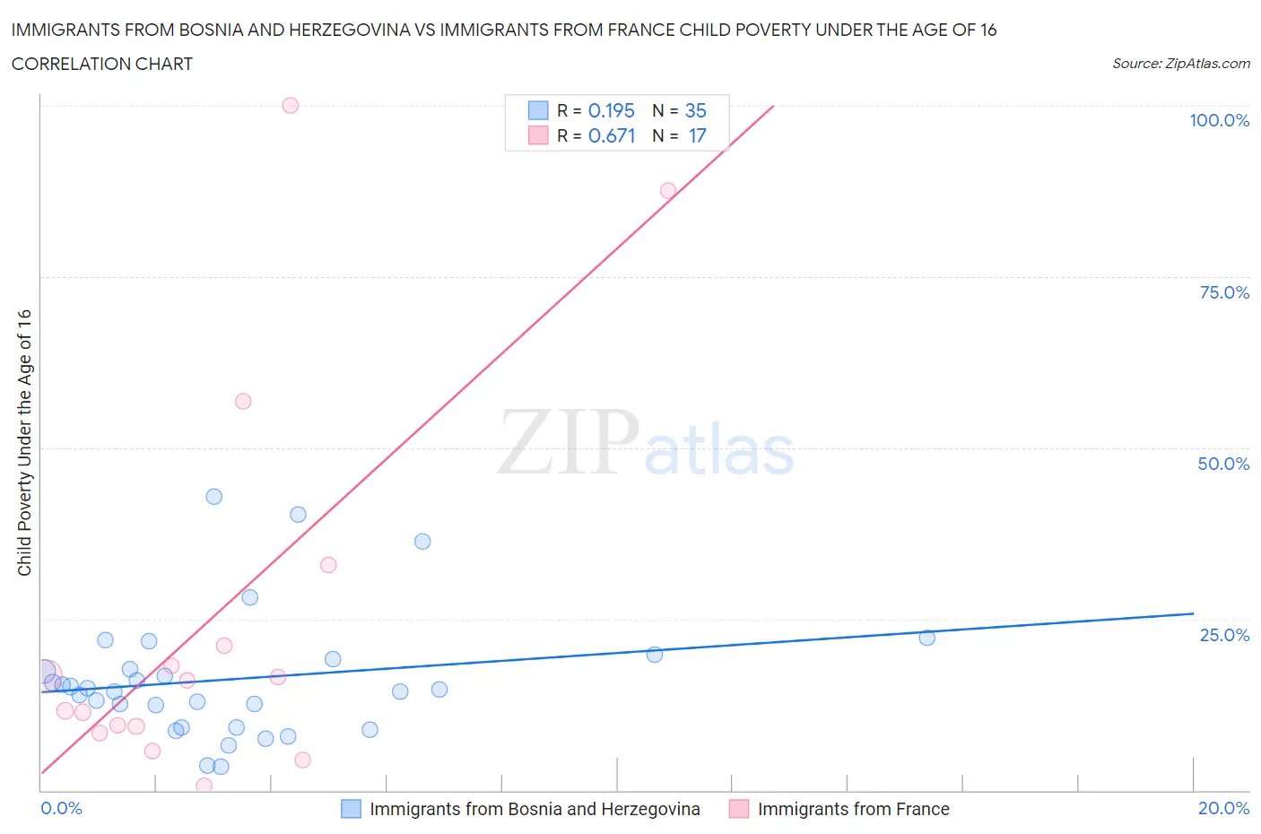 Immigrants from Bosnia and Herzegovina vs Immigrants from France Child Poverty Under the Age of 16