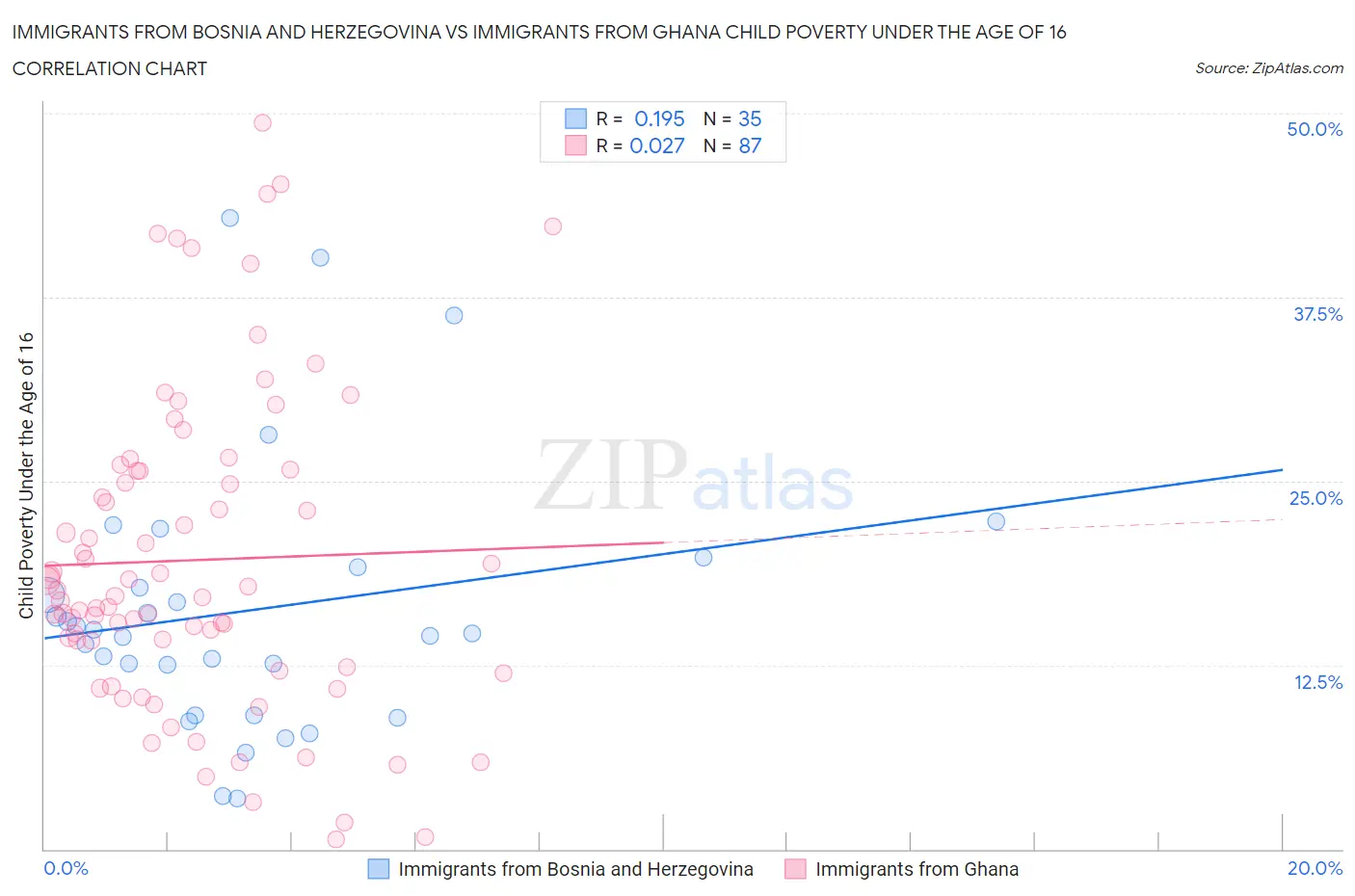 Immigrants from Bosnia and Herzegovina vs Immigrants from Ghana Child Poverty Under the Age of 16