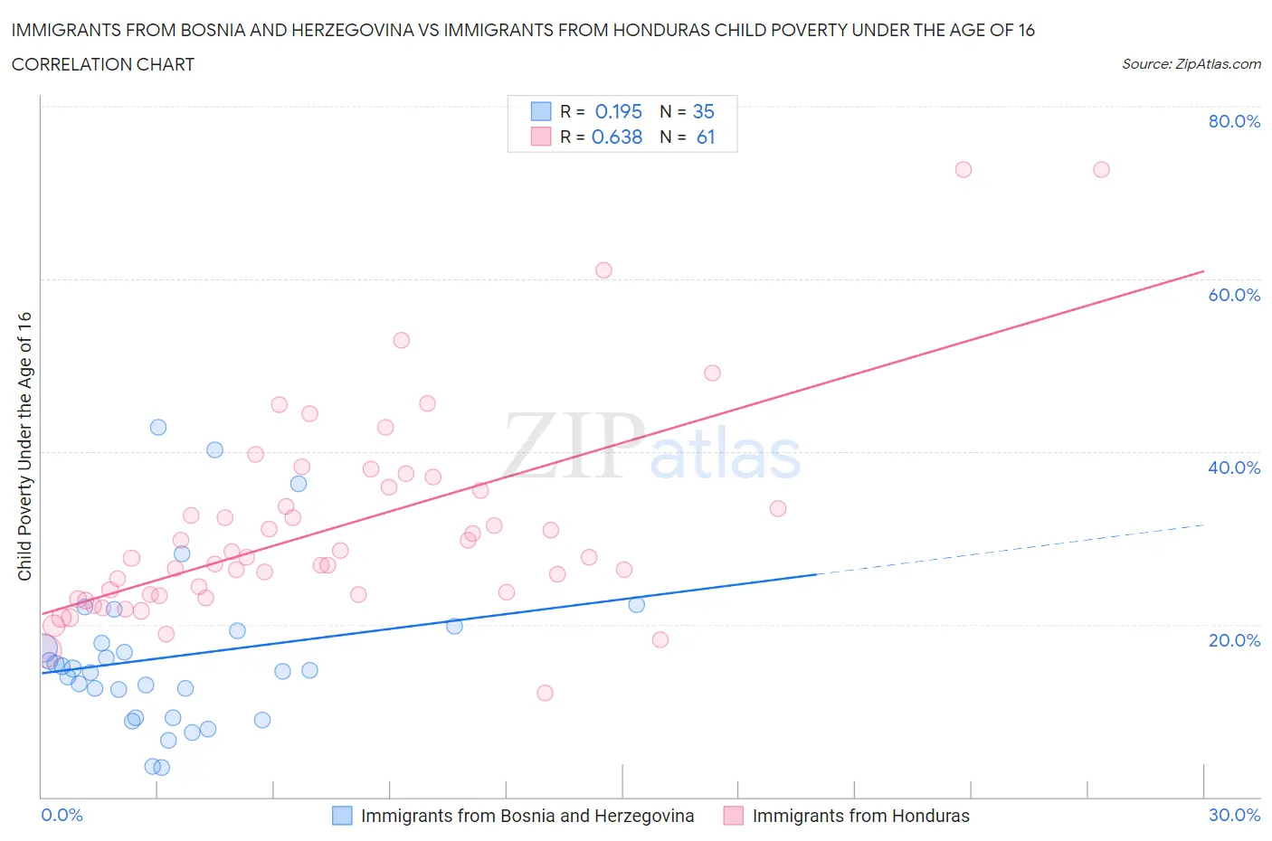 Immigrants from Bosnia and Herzegovina vs Immigrants from Honduras Child Poverty Under the Age of 16