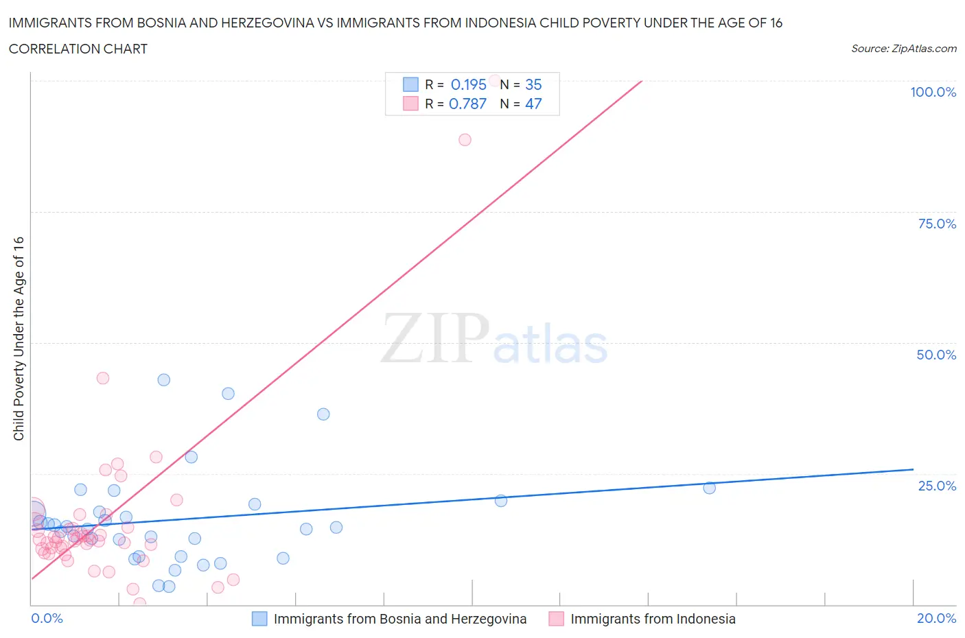 Immigrants from Bosnia and Herzegovina vs Immigrants from Indonesia Child Poverty Under the Age of 16