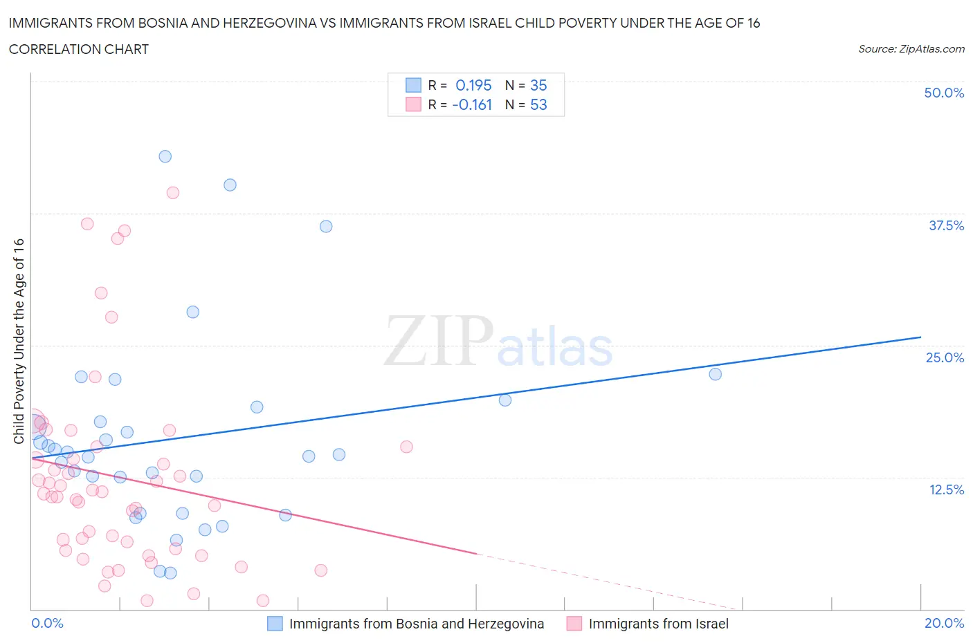 Immigrants from Bosnia and Herzegovina vs Immigrants from Israel Child Poverty Under the Age of 16