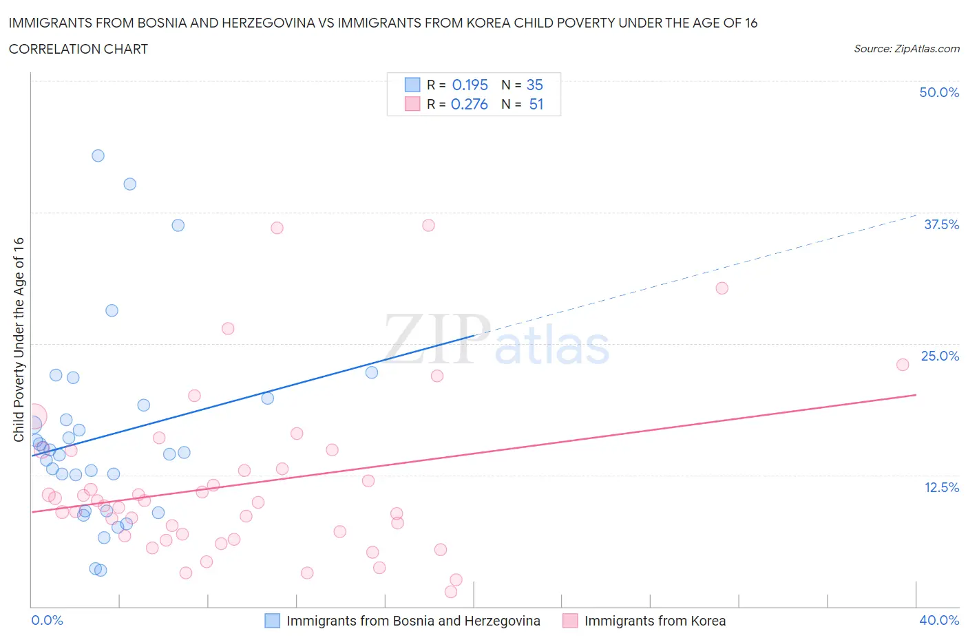 Immigrants from Bosnia and Herzegovina vs Immigrants from Korea Child Poverty Under the Age of 16