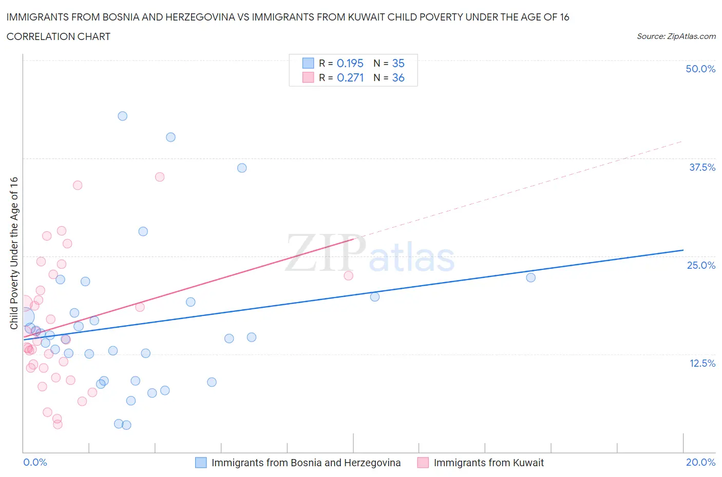 Immigrants from Bosnia and Herzegovina vs Immigrants from Kuwait Child Poverty Under the Age of 16