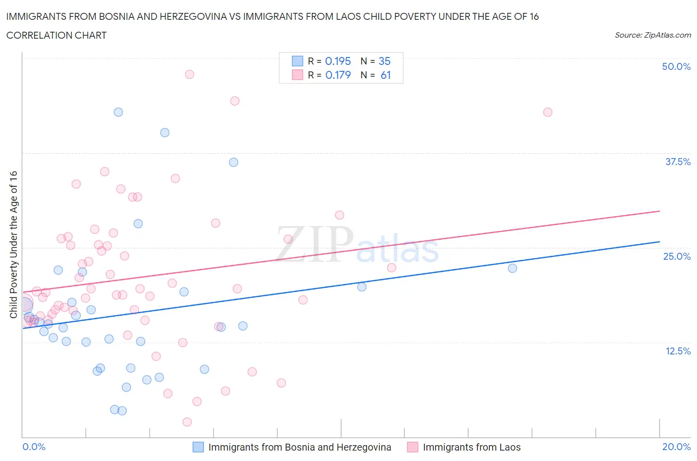 Immigrants from Bosnia and Herzegovina vs Immigrants from Laos Child Poverty Under the Age of 16