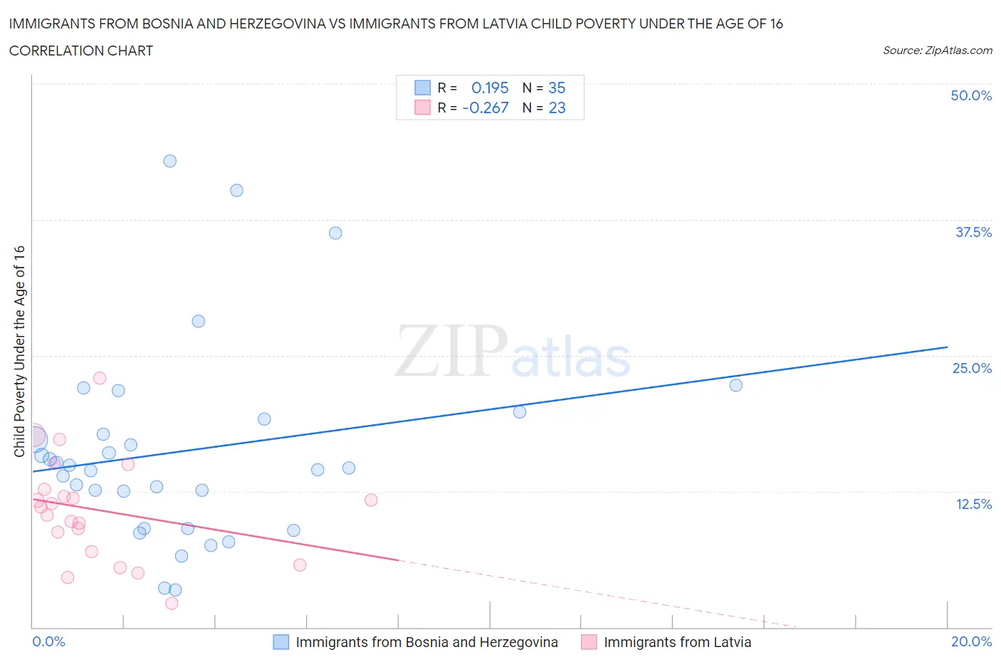 Immigrants from Bosnia and Herzegovina vs Immigrants from Latvia Child Poverty Under the Age of 16