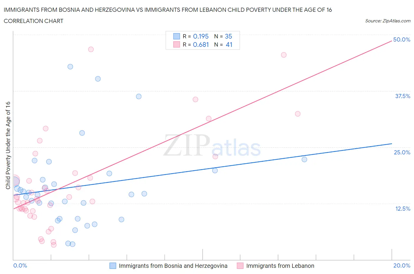 Immigrants from Bosnia and Herzegovina vs Immigrants from Lebanon Child Poverty Under the Age of 16
