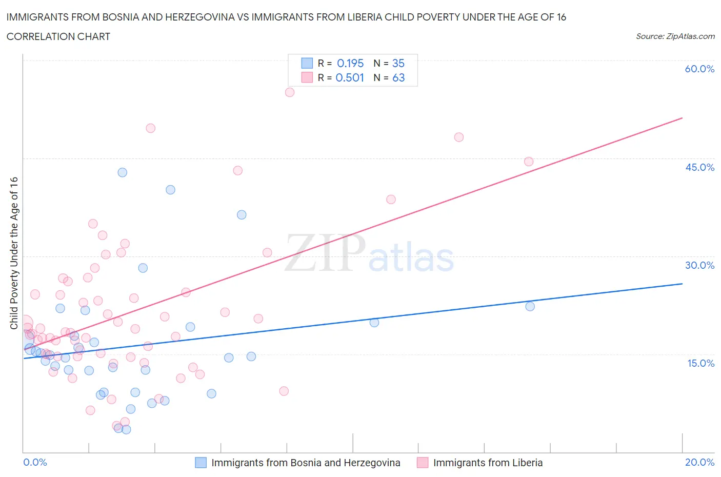 Immigrants from Bosnia and Herzegovina vs Immigrants from Liberia Child Poverty Under the Age of 16
