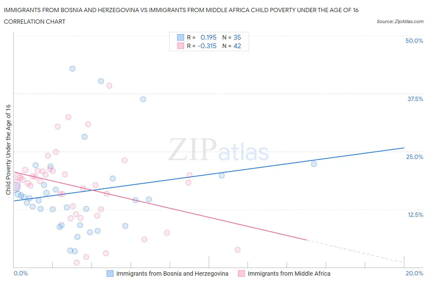 Immigrants from Bosnia and Herzegovina vs Immigrants from Middle Africa Child Poverty Under the Age of 16
