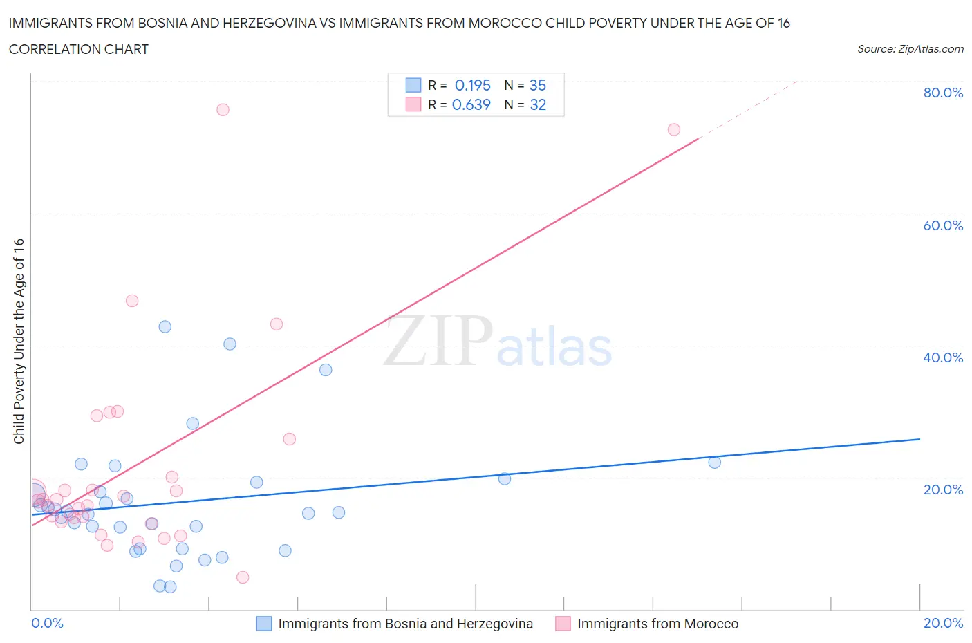 Immigrants from Bosnia and Herzegovina vs Immigrants from Morocco Child Poverty Under the Age of 16