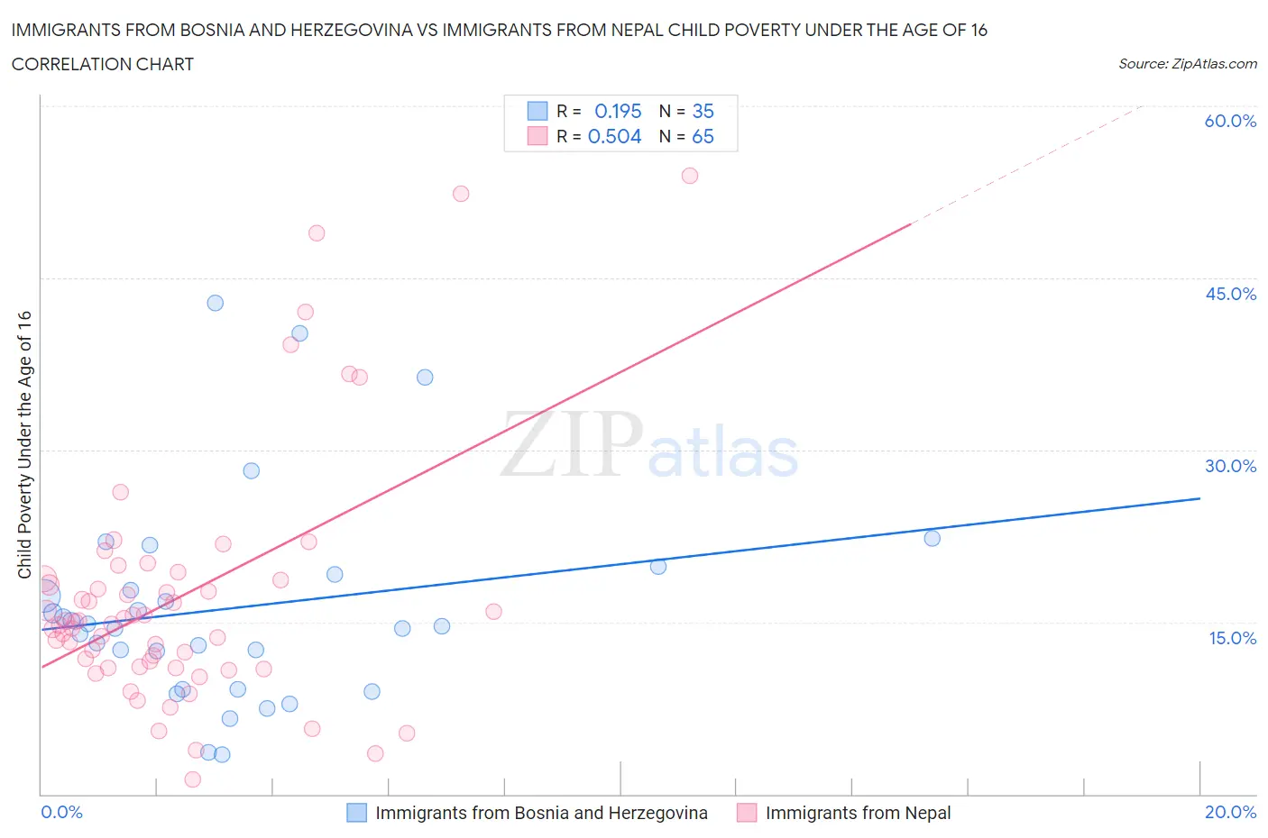 Immigrants from Bosnia and Herzegovina vs Immigrants from Nepal Child Poverty Under the Age of 16