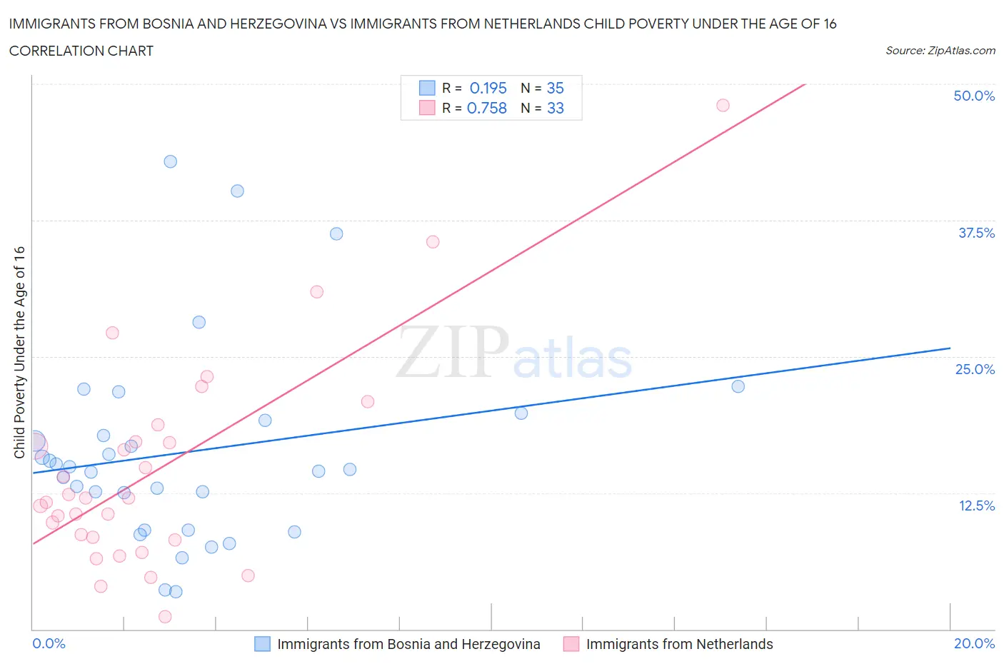 Immigrants from Bosnia and Herzegovina vs Immigrants from Netherlands Child Poverty Under the Age of 16