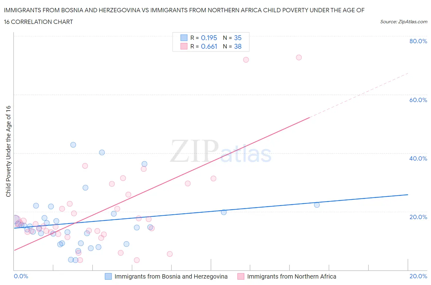 Immigrants from Bosnia and Herzegovina vs Immigrants from Northern Africa Child Poverty Under the Age of 16