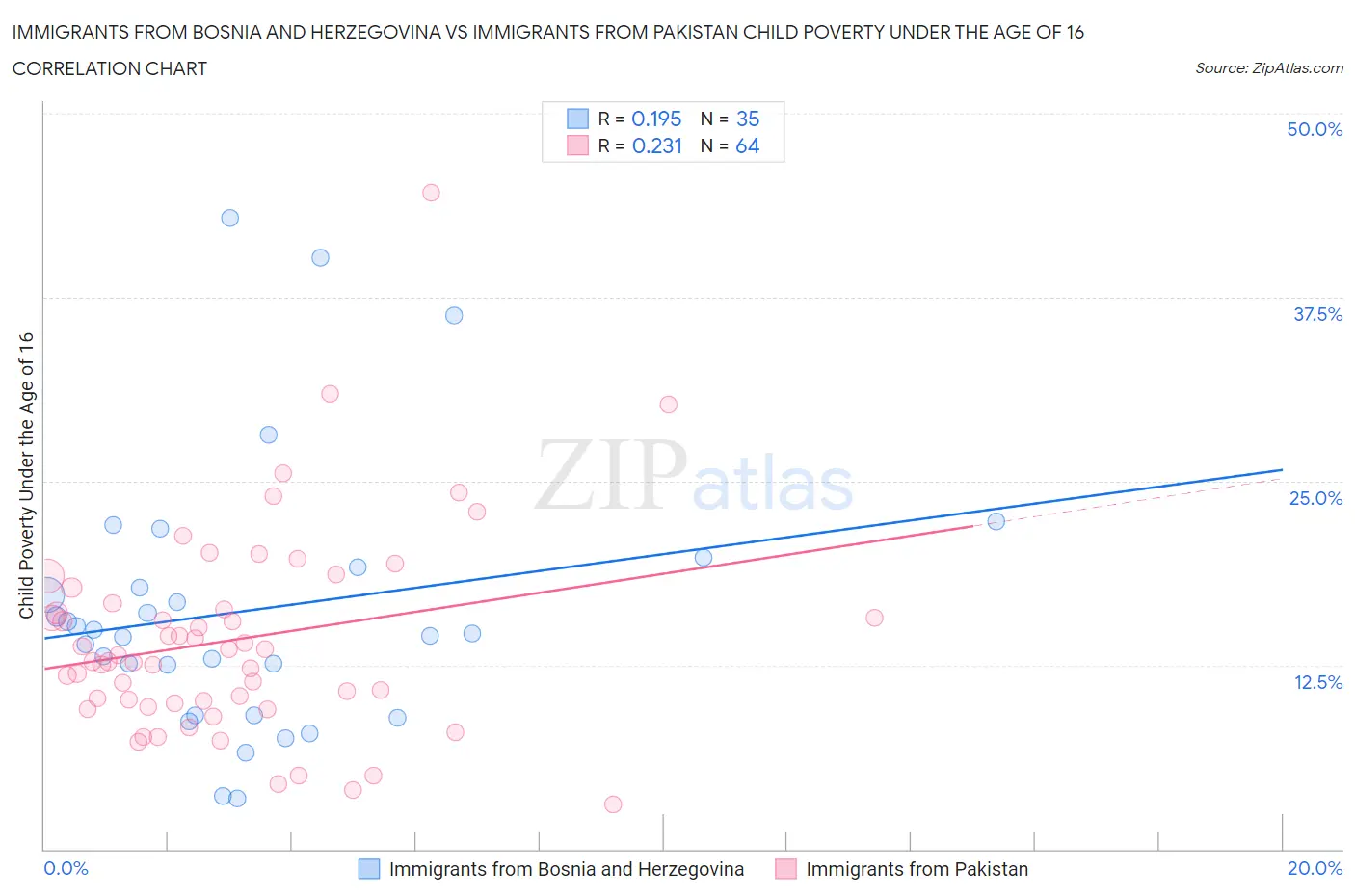 Immigrants from Bosnia and Herzegovina vs Immigrants from Pakistan Child Poverty Under the Age of 16