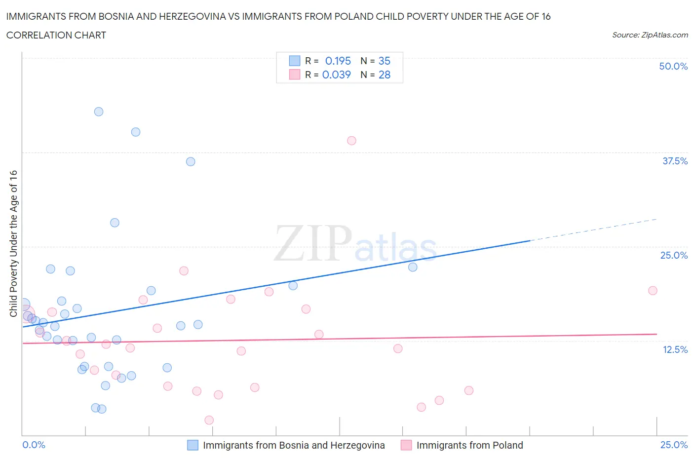 Immigrants from Bosnia and Herzegovina vs Immigrants from Poland Child Poverty Under the Age of 16