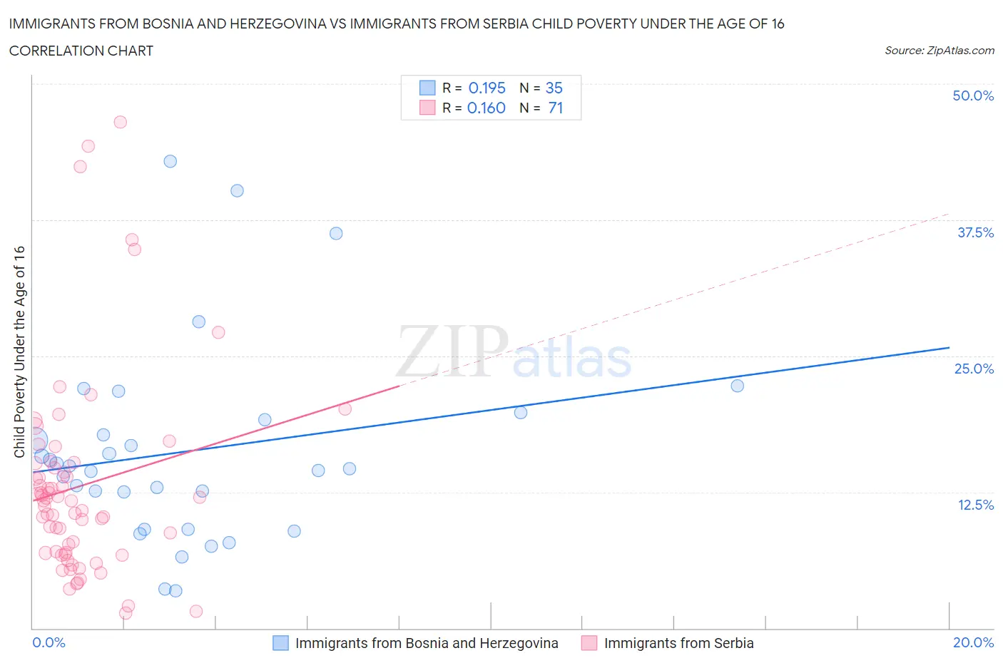 Immigrants from Bosnia and Herzegovina vs Immigrants from Serbia Child Poverty Under the Age of 16