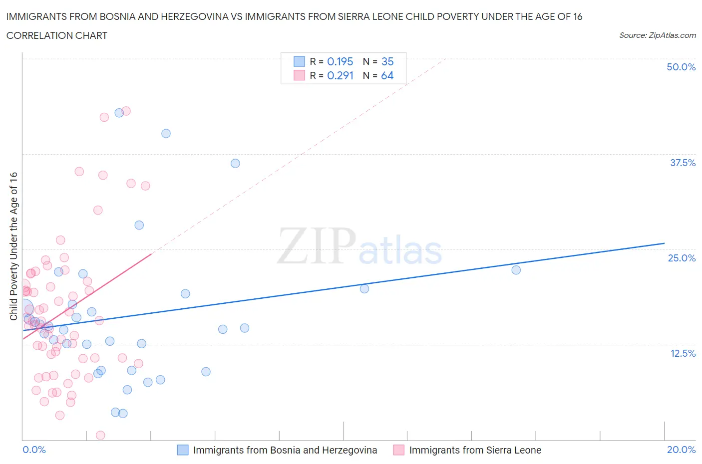 Immigrants from Bosnia and Herzegovina vs Immigrants from Sierra Leone Child Poverty Under the Age of 16