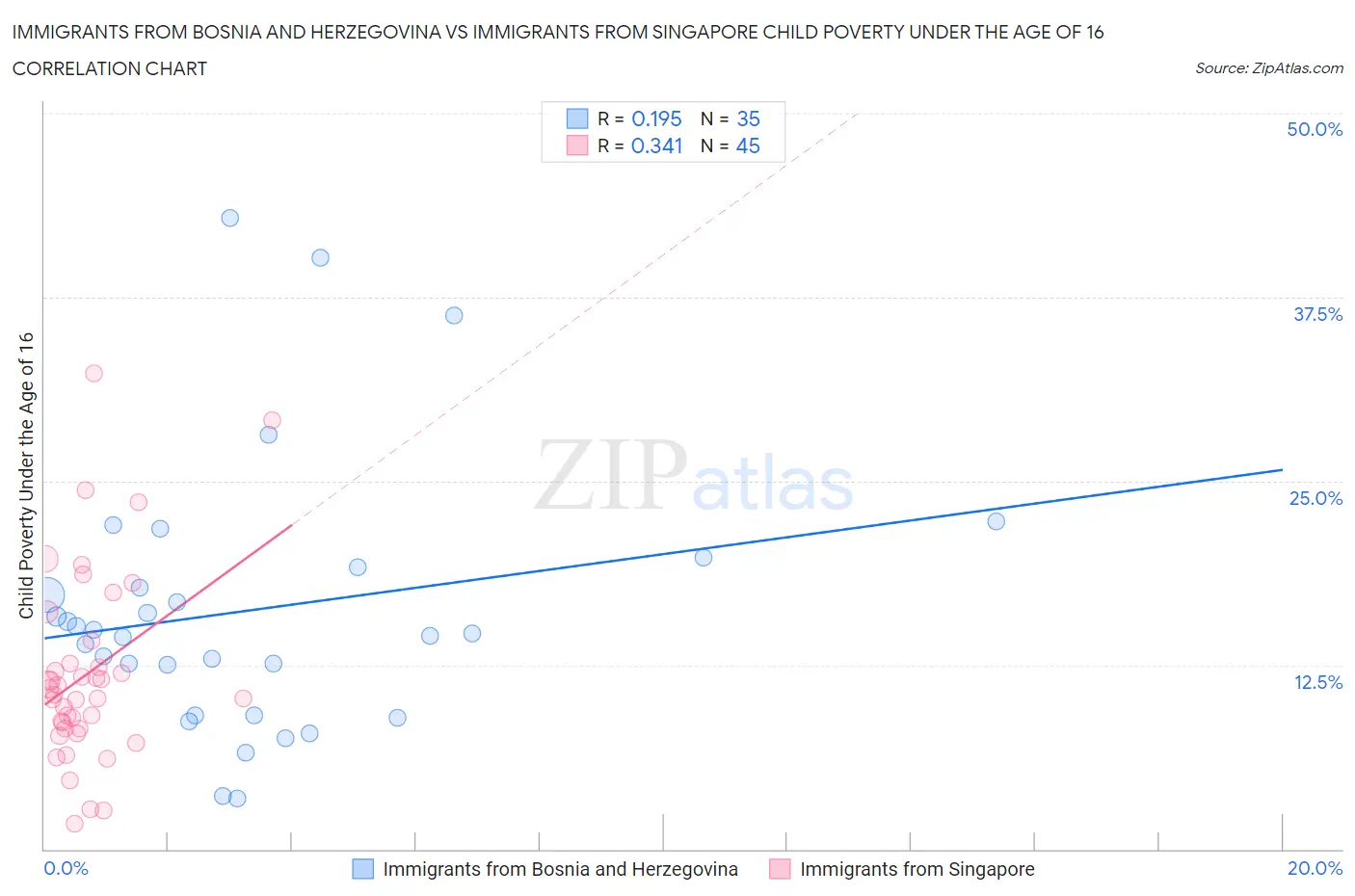 Immigrants from Bosnia and Herzegovina vs Immigrants from Singapore Child Poverty Under the Age of 16