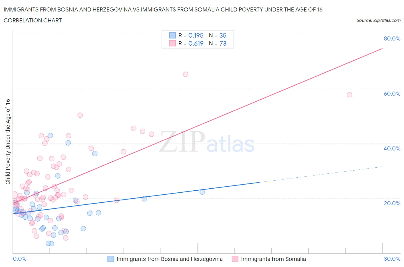 Immigrants from Bosnia and Herzegovina vs Immigrants from Somalia Child Poverty Under the Age of 16