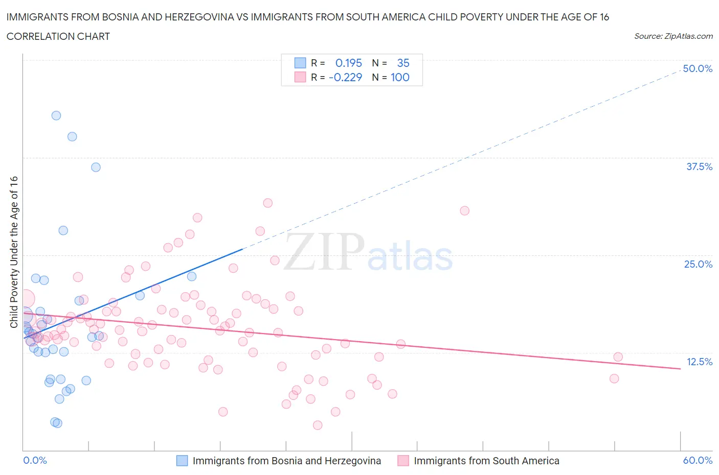 Immigrants from Bosnia and Herzegovina vs Immigrants from South America Child Poverty Under the Age of 16