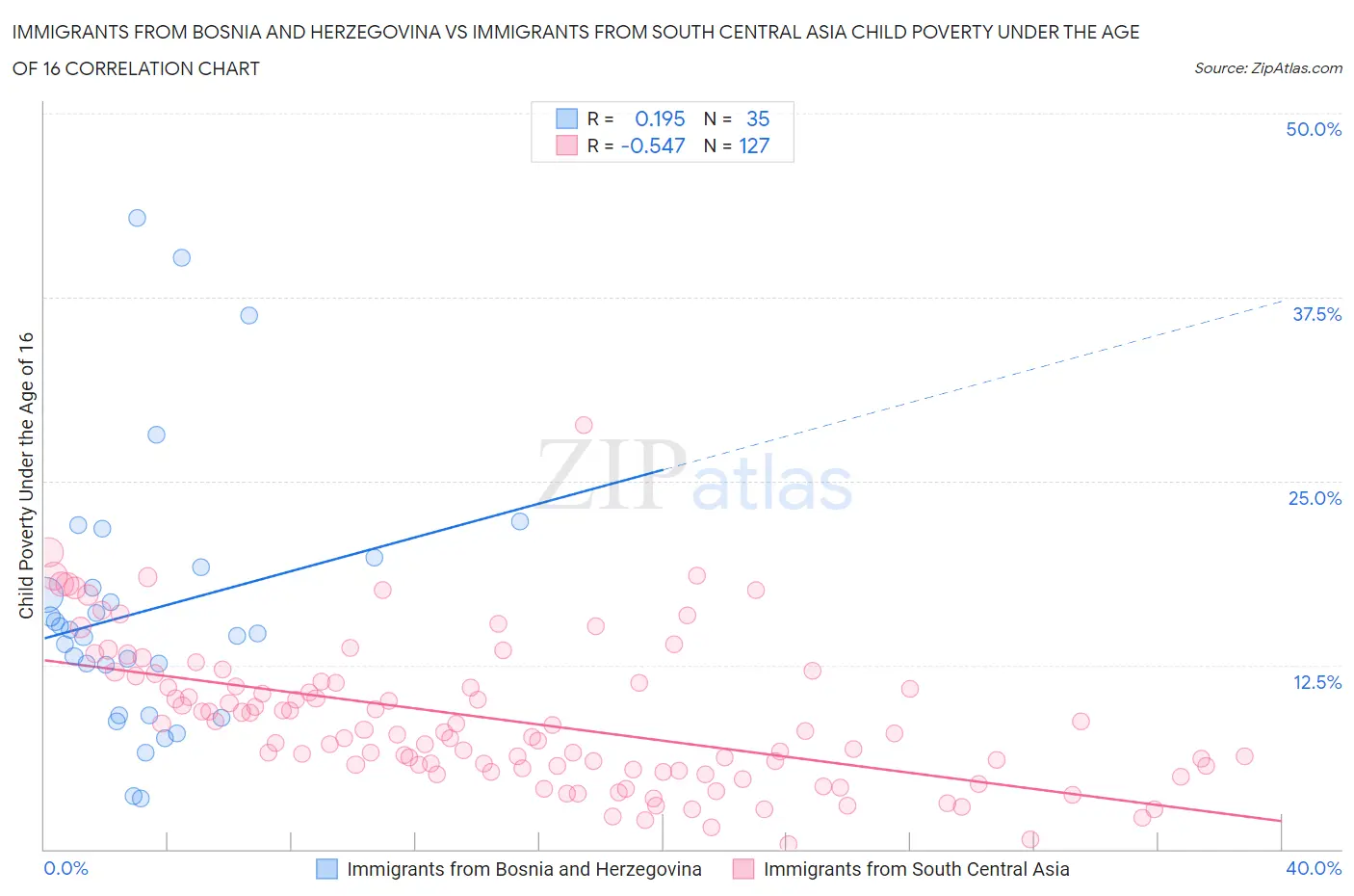 Immigrants from Bosnia and Herzegovina vs Immigrants from South Central Asia Child Poverty Under the Age of 16