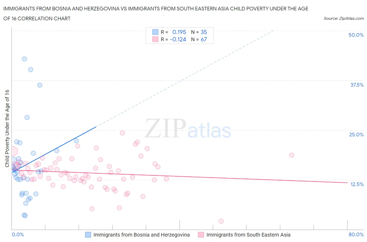 Immigrants from Bosnia and Herzegovina vs Immigrants from South Eastern Asia Child Poverty Under the Age of 16