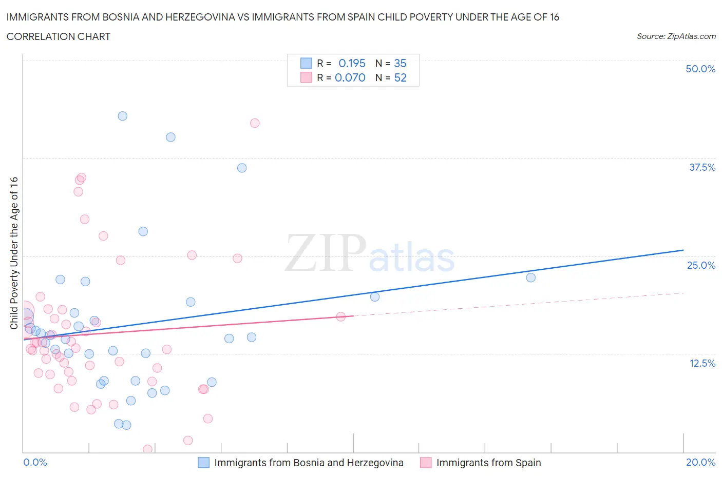 Immigrants from Bosnia and Herzegovina vs Immigrants from Spain Child Poverty Under the Age of 16