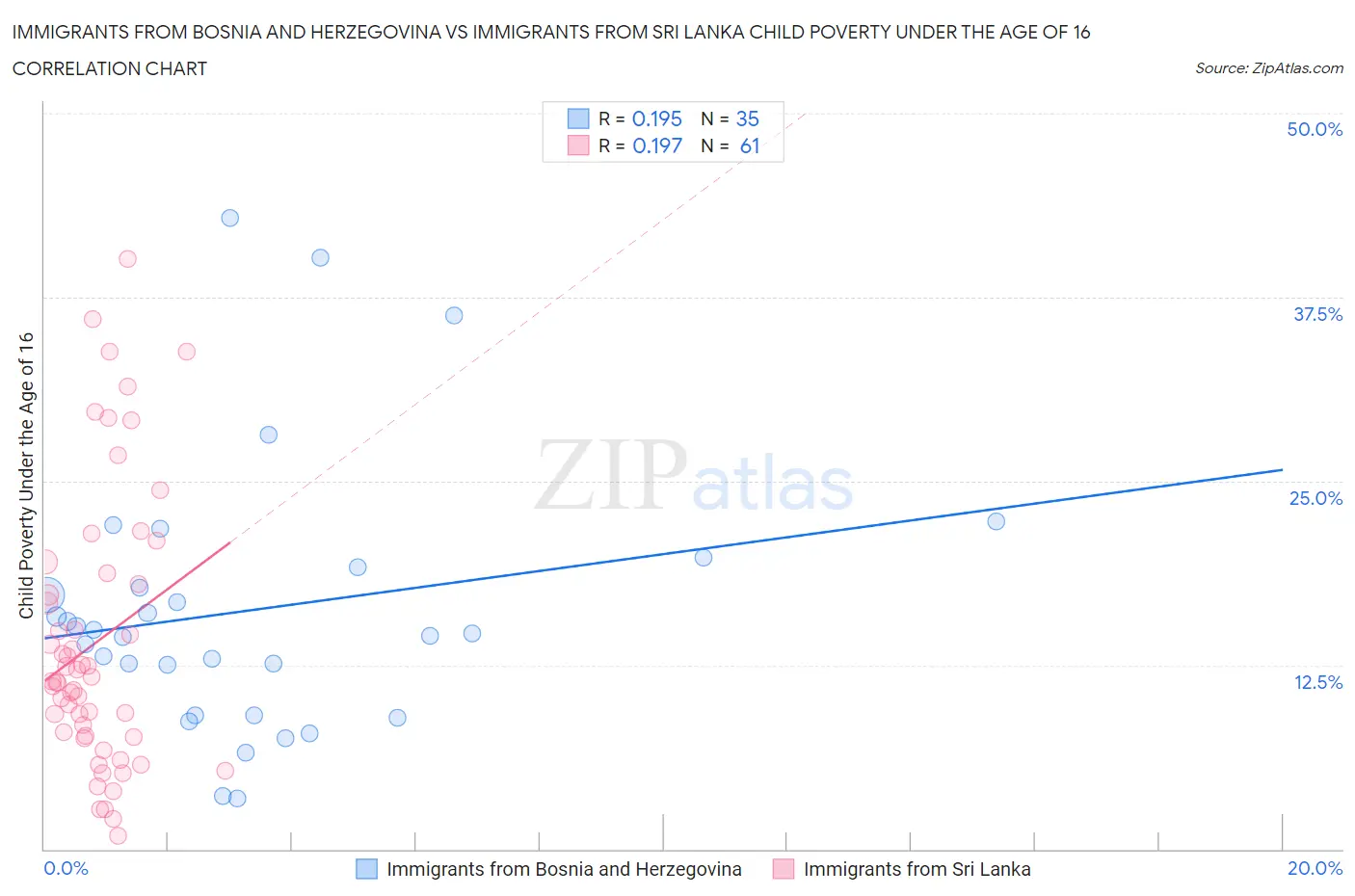 Immigrants from Bosnia and Herzegovina vs Immigrants from Sri Lanka Child Poverty Under the Age of 16