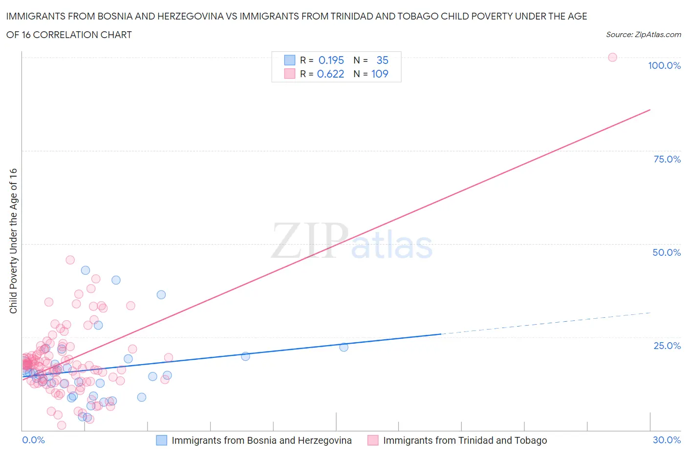 Immigrants from Bosnia and Herzegovina vs Immigrants from Trinidad and Tobago Child Poverty Under the Age of 16