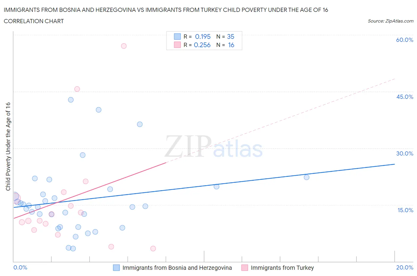 Immigrants from Bosnia and Herzegovina vs Immigrants from Turkey Child Poverty Under the Age of 16
