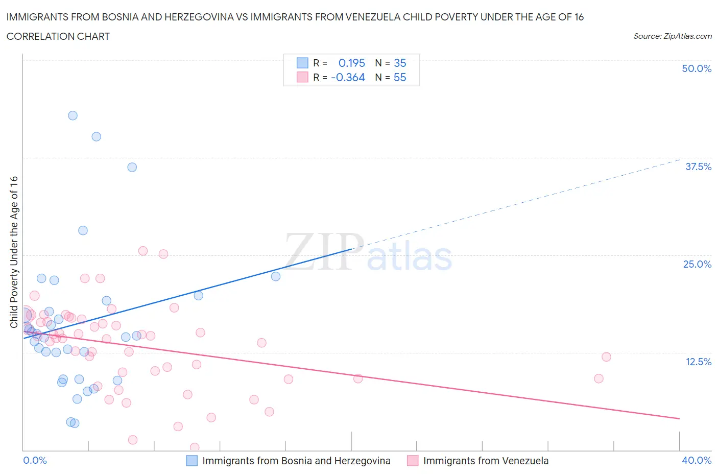 Immigrants from Bosnia and Herzegovina vs Immigrants from Venezuela Child Poverty Under the Age of 16