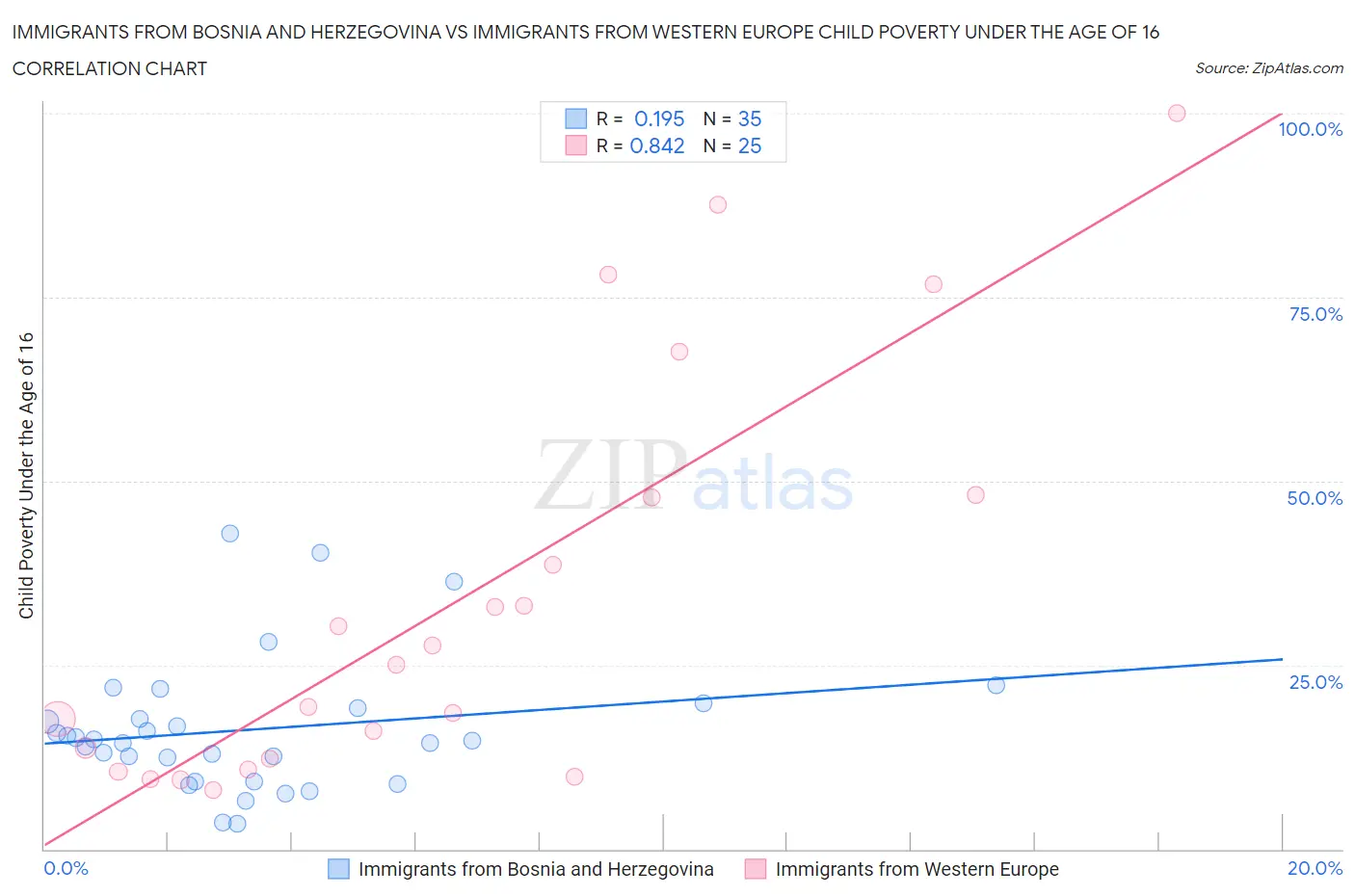 Immigrants from Bosnia and Herzegovina vs Immigrants from Western Europe Child Poverty Under the Age of 16