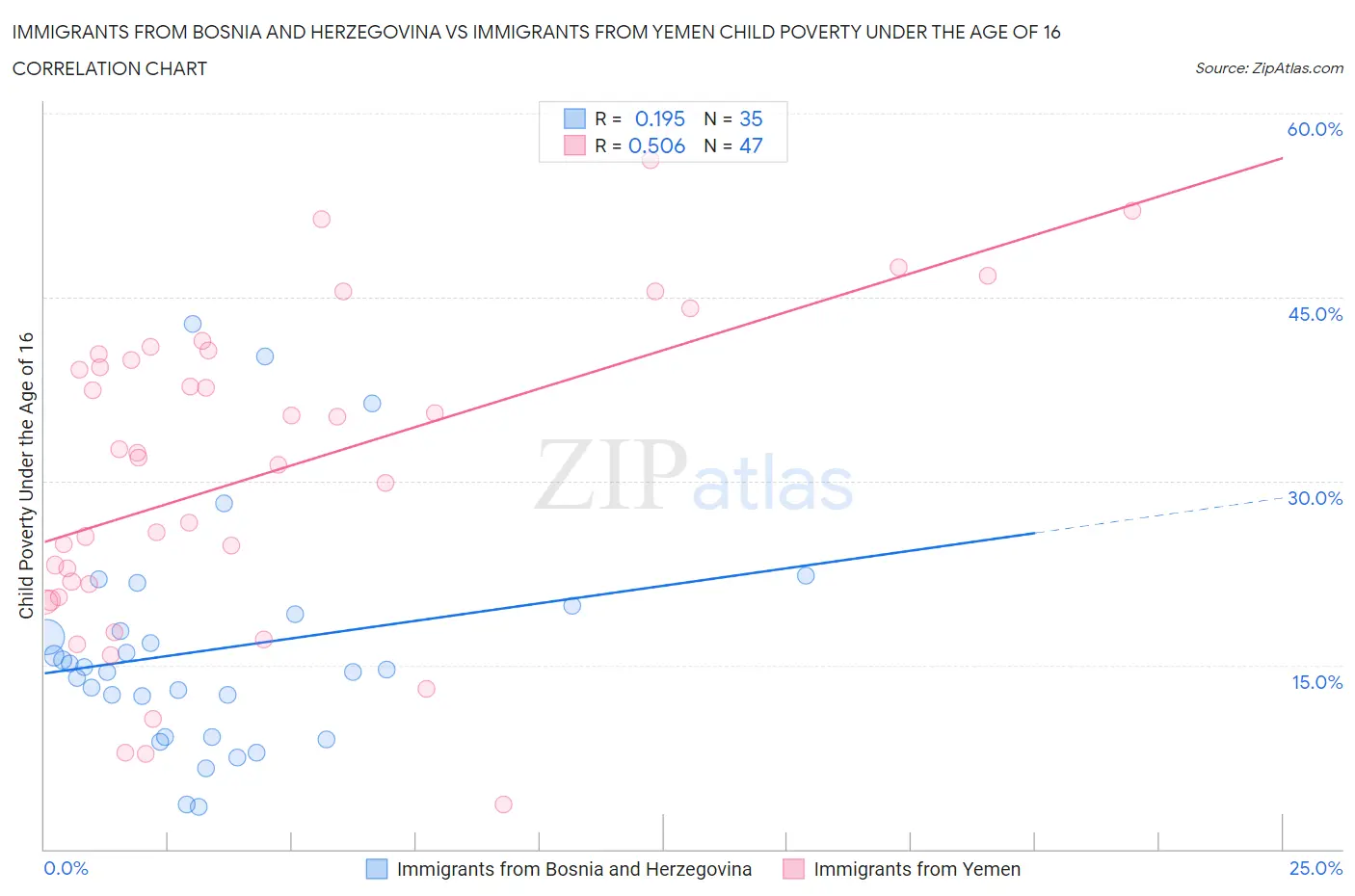 Immigrants from Bosnia and Herzegovina vs Immigrants from Yemen Child Poverty Under the Age of 16