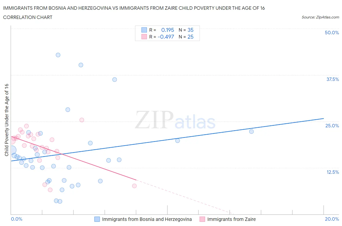 Immigrants from Bosnia and Herzegovina vs Immigrants from Zaire Child Poverty Under the Age of 16