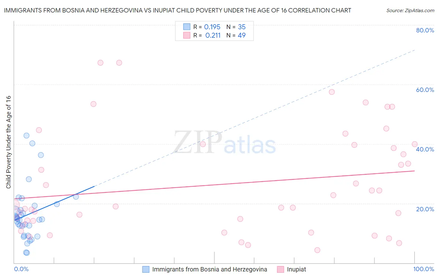 Immigrants from Bosnia and Herzegovina vs Inupiat Child Poverty Under the Age of 16
