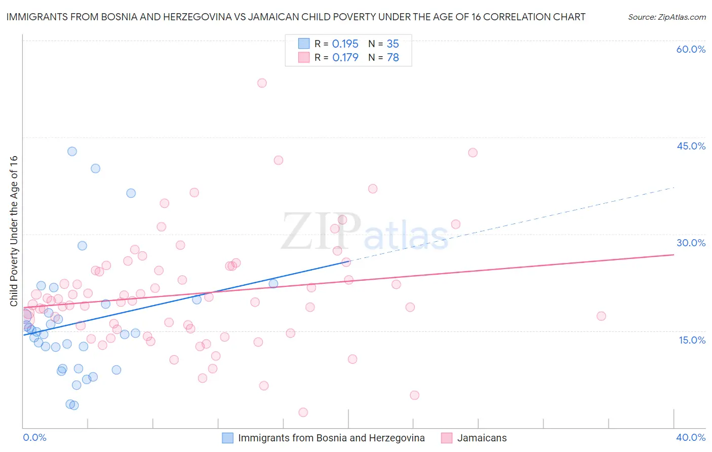 Immigrants from Bosnia and Herzegovina vs Jamaican Child Poverty Under the Age of 16