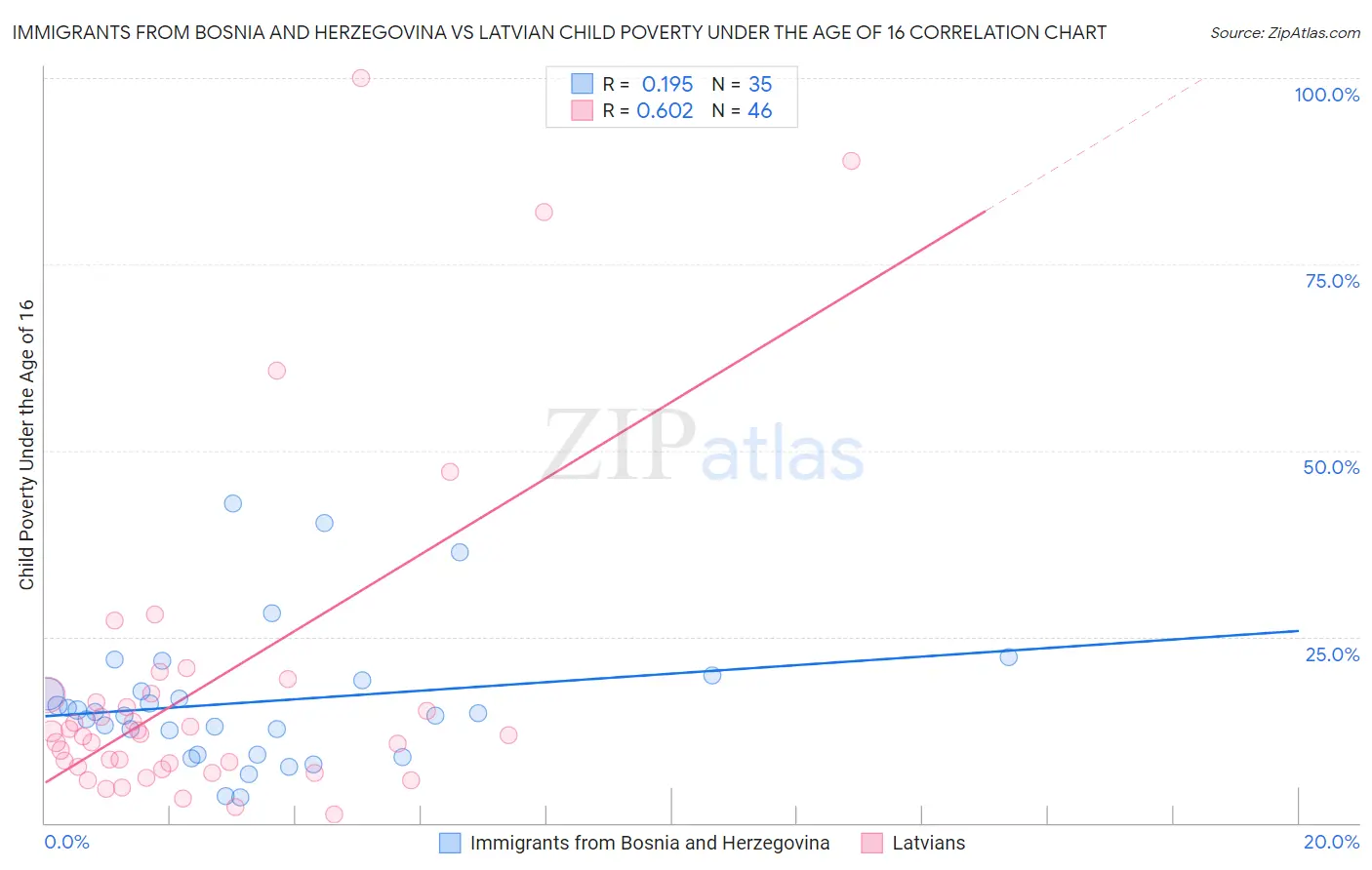 Immigrants from Bosnia and Herzegovina vs Latvian Child Poverty Under the Age of 16