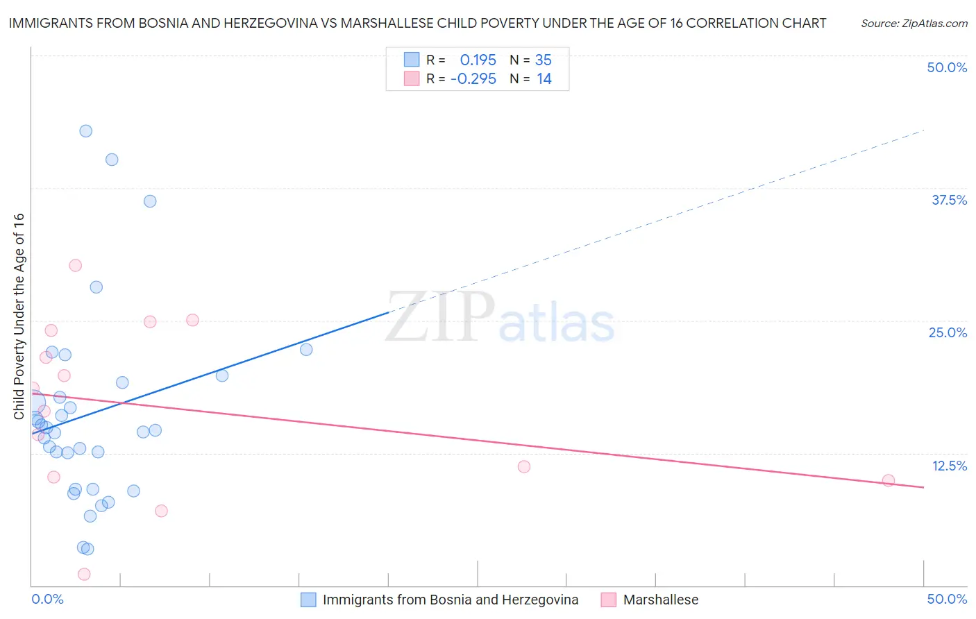 Immigrants from Bosnia and Herzegovina vs Marshallese Child Poverty Under the Age of 16